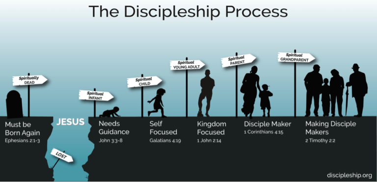 Being a Disciple of Christ